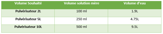 solution mere mildiou volume eau