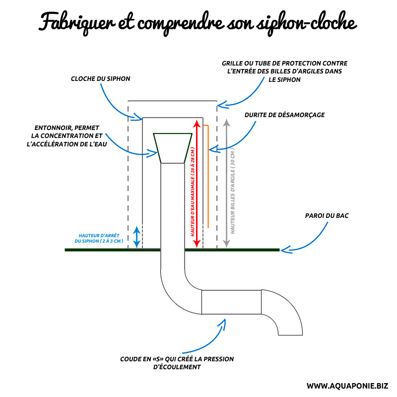 Comment fabriquer un siphon-cloche (siphon automatique) ?