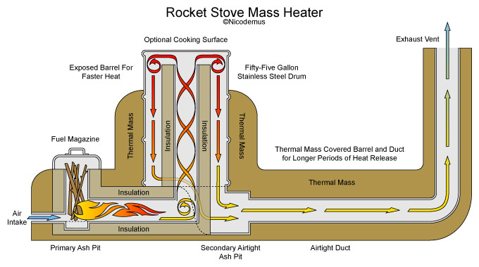 rocket-stove-aquaponie