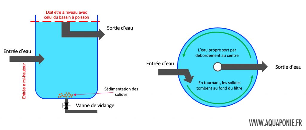 Filtration (1/2) : Généralités (concevoir et fabriquer son filtre à bassin  etc..)