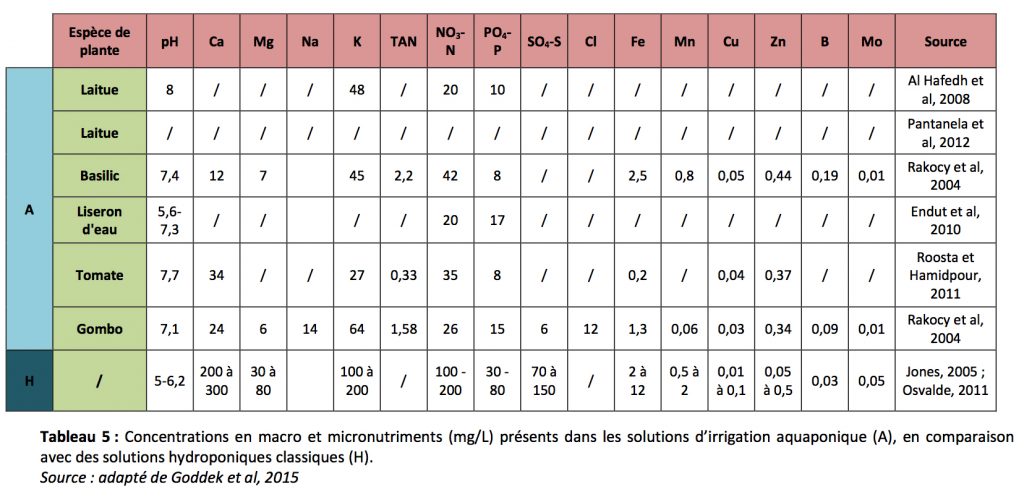 nutriments-aquaponie-apiva