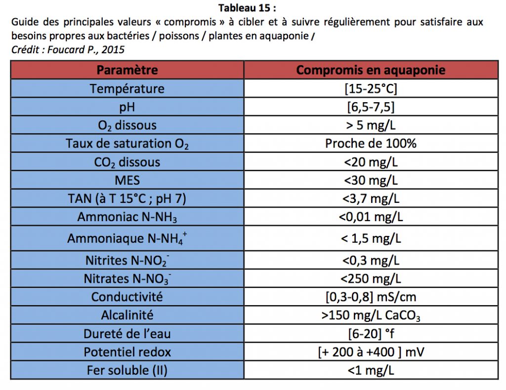 taux-ideaux-aquaponie-nutriments